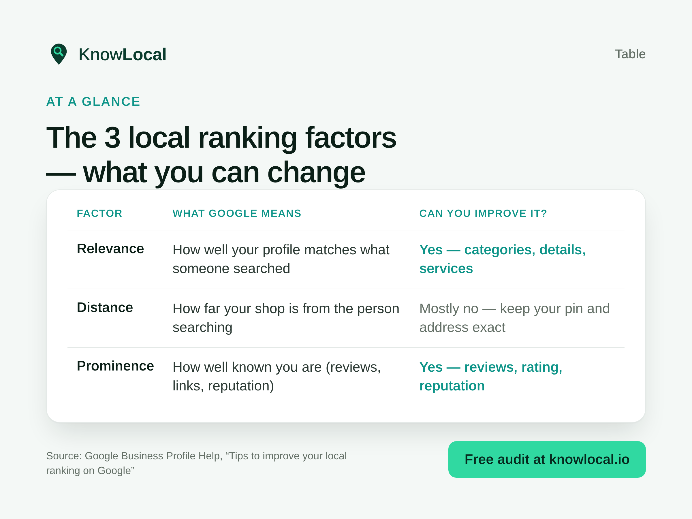 Table: relevance, distance and prominence, and what you can change